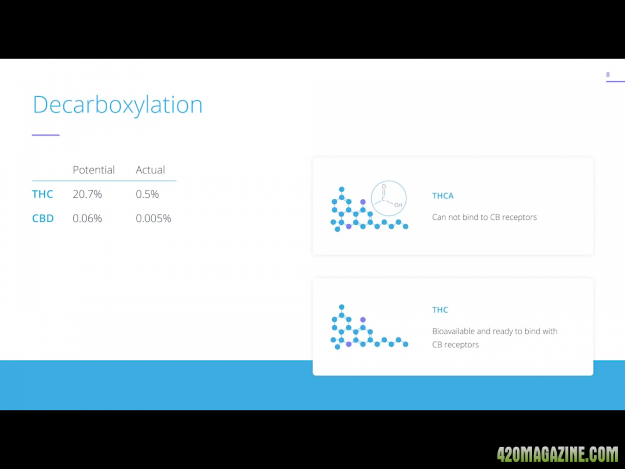 Decarboxylation