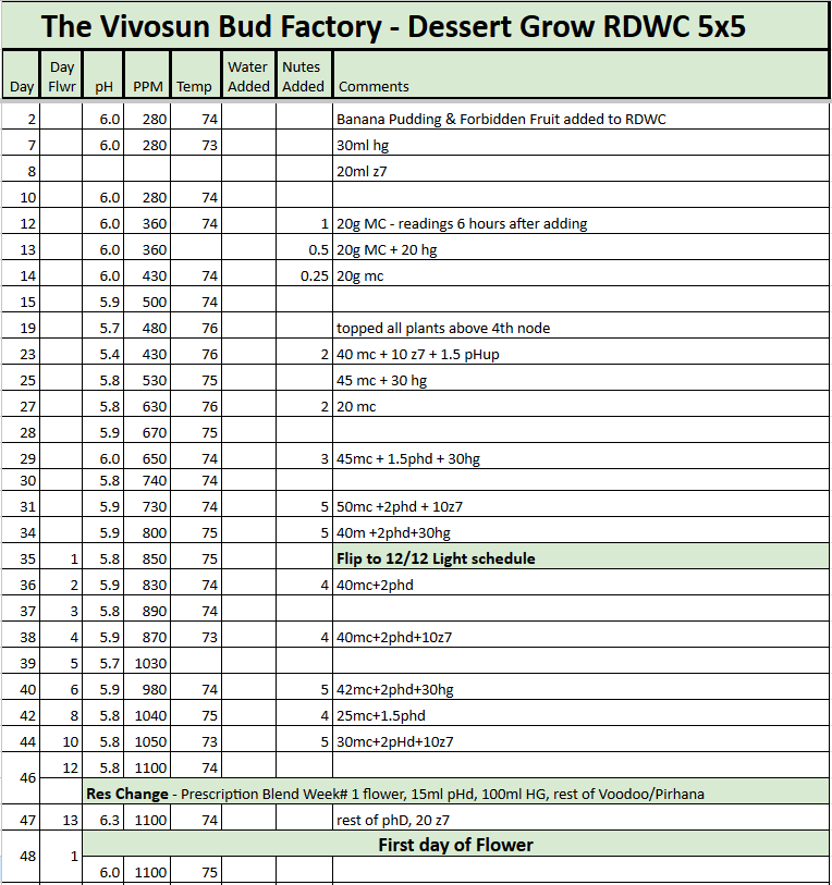 Dessert Mix RDWC Tracker 20230606.png