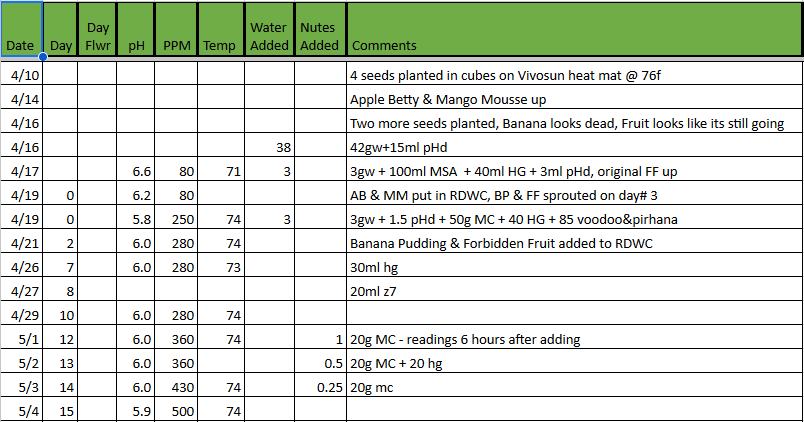 Dessert RDWC Tracker 20230504.png