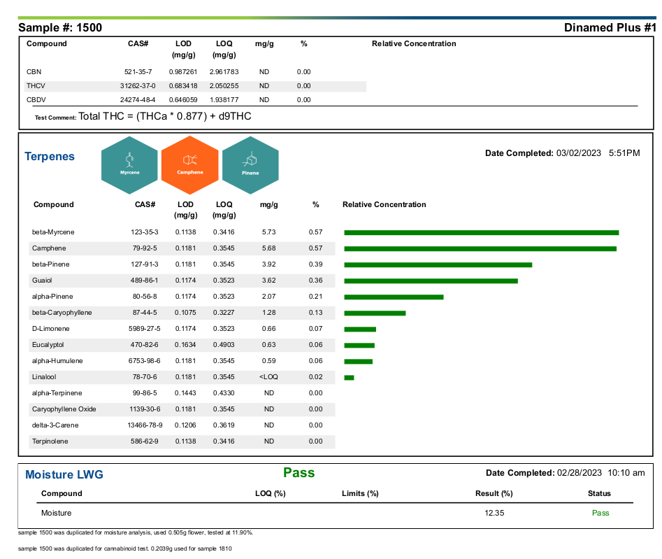 Dinamed Plus #1 - Terpenes.png