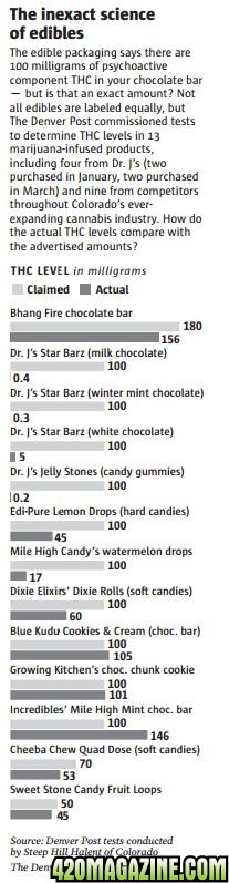 DP Chart of the testing of cannabis edibles