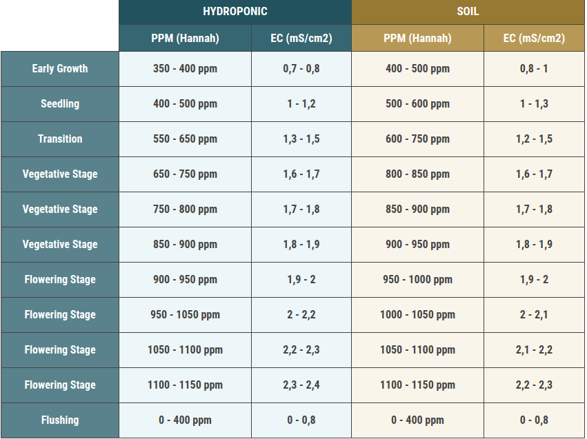 EC Levels by Growth Stage.png