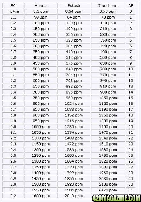 EC PPM Chart