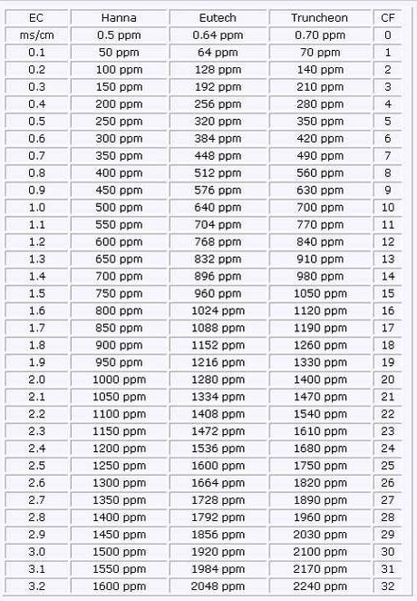 ec_ppm_conversion_chart