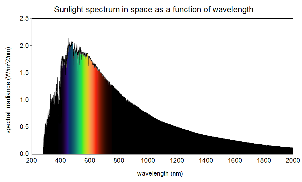 .edu%2F~cbaird%2Fsq%2Fimages%2Fsunlight_wavelength.png