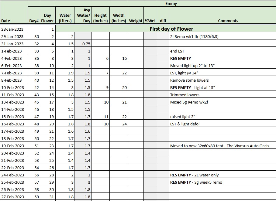 Emmy Grow Tracker 20230227.jpg