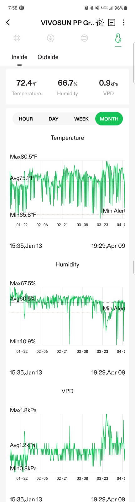 Emmy Temperatures Jan-Apr.jpg