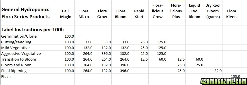 Feed Chart 100% Strength