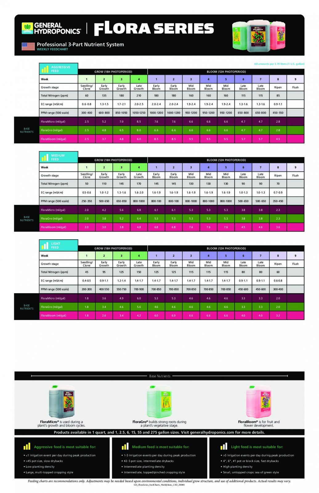 FloraSeries-Basic-Feed-Charts-1-pdf.jpg