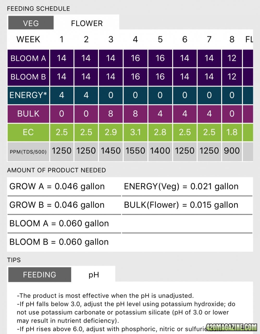 Flowering Schedule