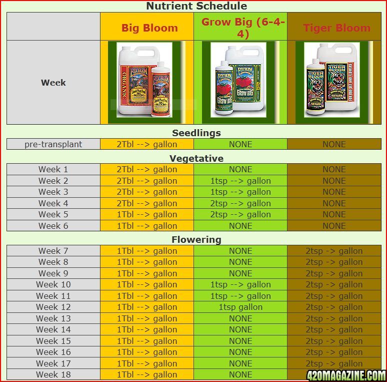 Fox Farm Nutrient Schedule