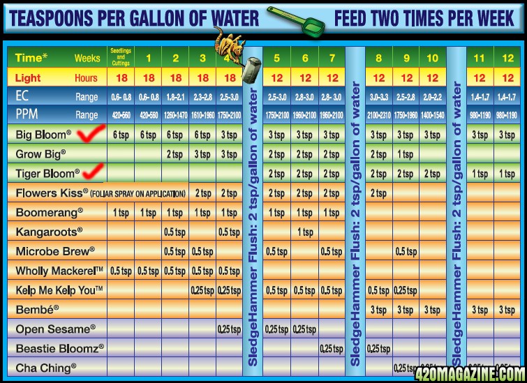 FoxFarm Feeding Chart