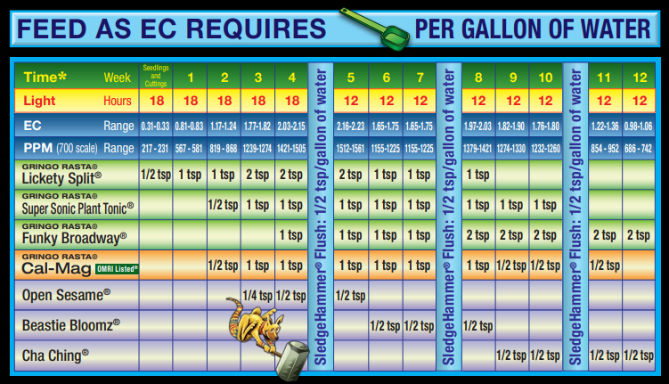 FoxFarmUSAGringoRastaFeedingSchedule.png