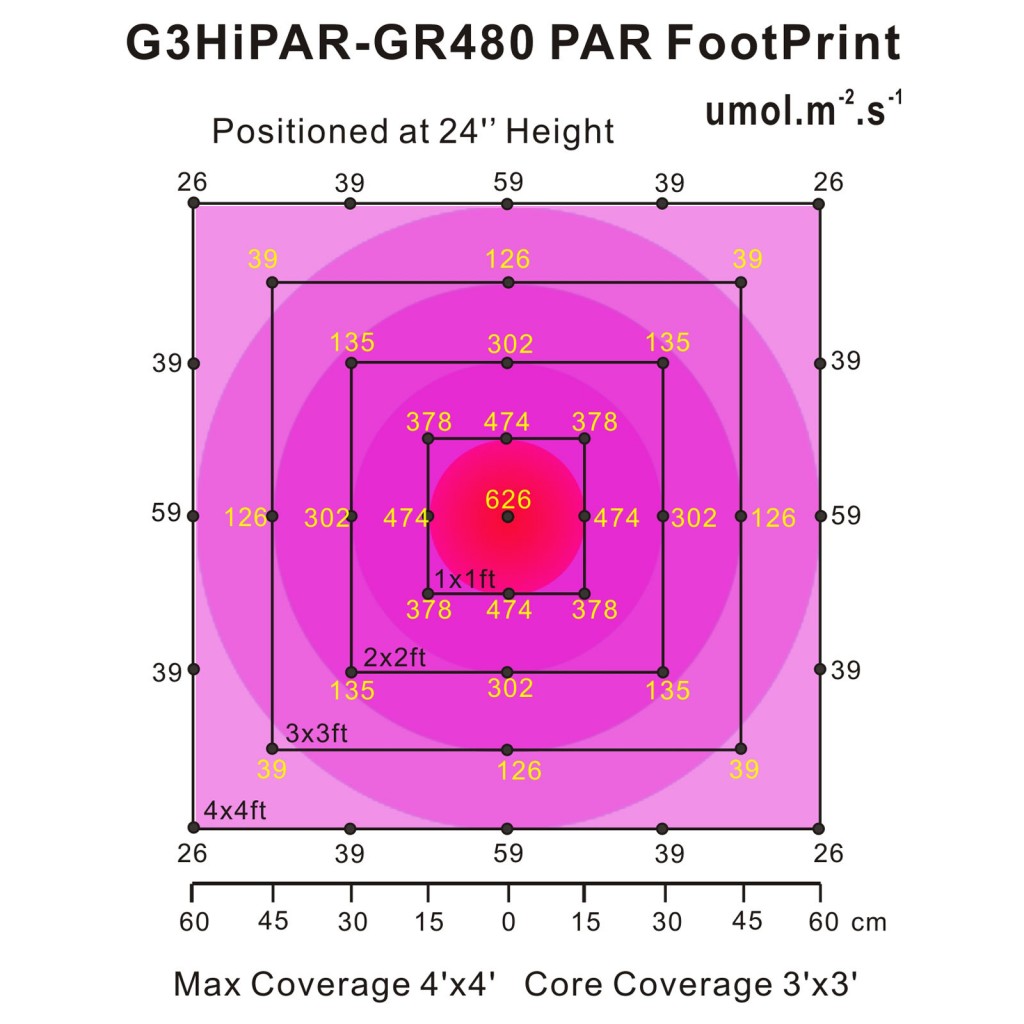 G3HiPAR-GR480-PARFootPrint-0_6m