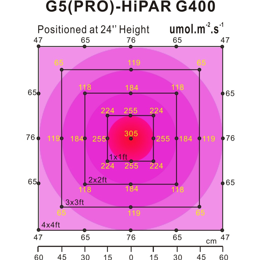 G5Pro-HiPAR Series LED Grow Lights 400Watt