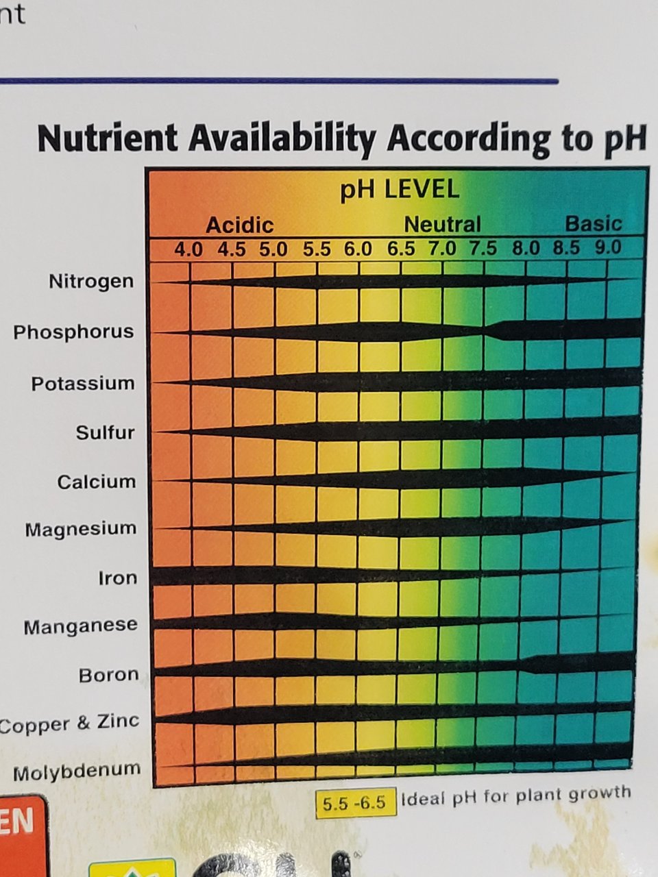 General hydroponics chart