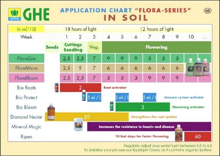 general-hydroponics-feeding-charts-gh-feed-chart-general-hydroponics-flora-series-soil-feed-ch...jpg