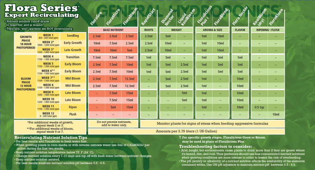 GH_Flora_chart