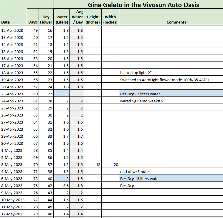 Gina Feed Tracker 20230512.png