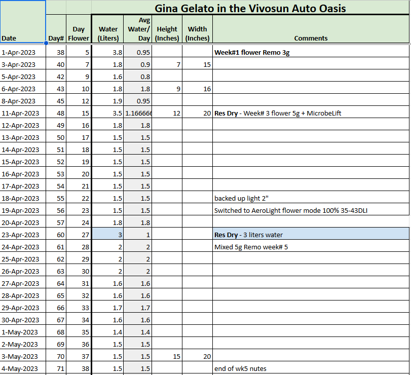 Gina Gelato Tracker 20230505.png