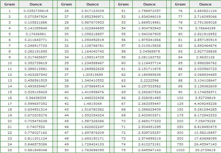 Grams To Ounces Conversion