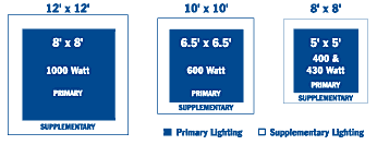 grow-light-coverage