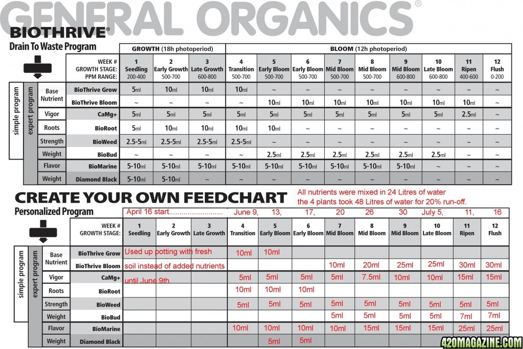 grow schedule