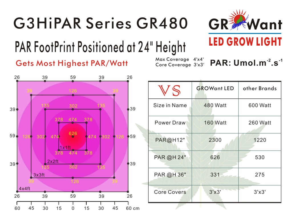 GROWant G3HiPAR-Series 480Watt PAR FootPrint 24inch