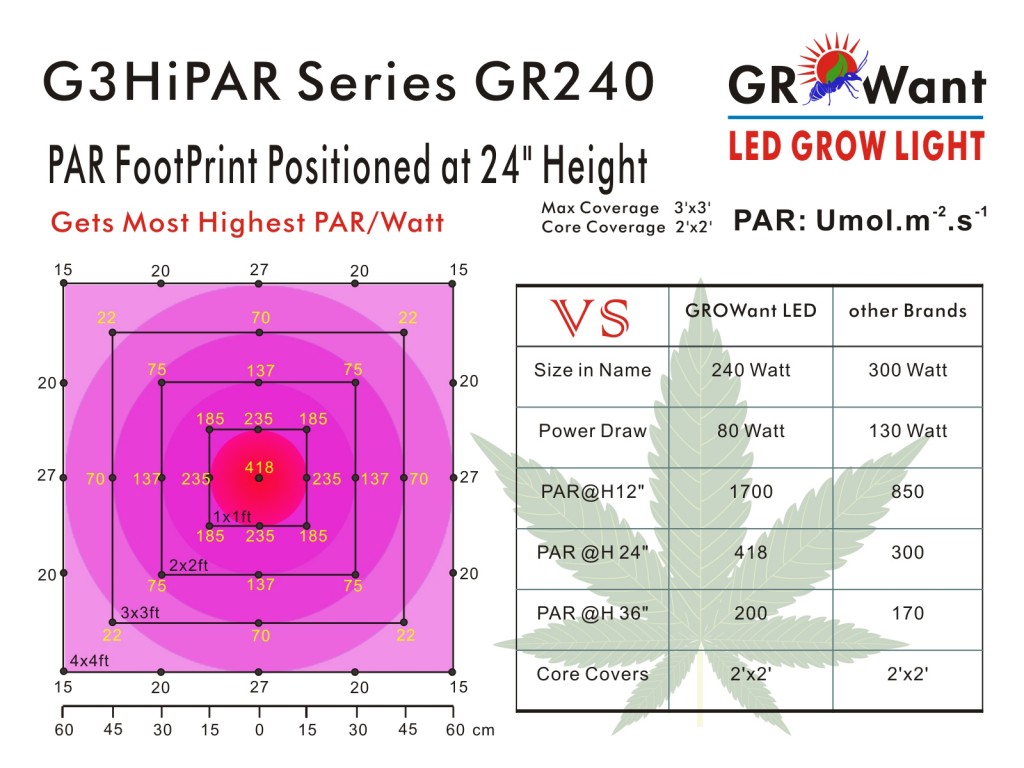 GROWant G3HiPAR Series GR240 LED Grow Light Par Output Comparing