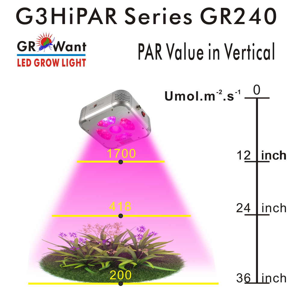 GROWant G3HiPAR Series GR240 LED Grow Light Par Output