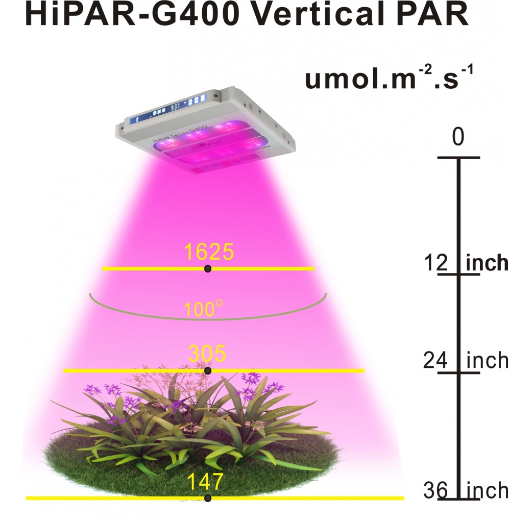 GROWant G5Pro-HiPAR Series 400Watt Intelligent LED Grow Light OSRAM Horticu