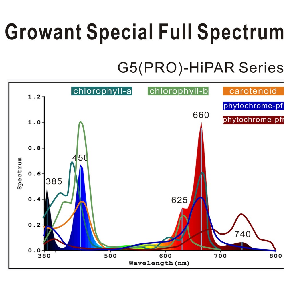 GROWant G5Pro-HiPAR Series 400Watt Intelligent LED Grow Light OSRAM Horticu