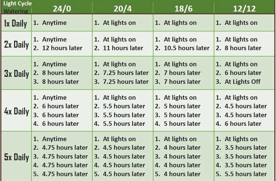 High-Frequency-Fertigation-Timing-Chart~4.jpg