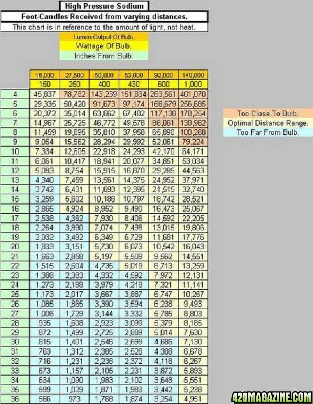 High Pressure Sodium Lumen Versus Distance Chart