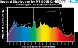 Hortilux Blue MH Bulb Spectral Distribution Graph