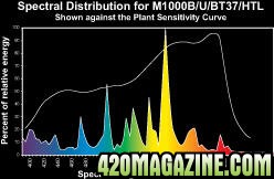 Hortilux MH Bulb Spectral Distribution Graph