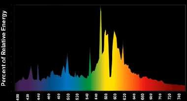 Hortilux Super Blue MH Bulb Spectral Distribution Graph