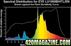 Hortilux Super HPS Bulb Spectral Distribution Graph