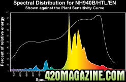 Hortilux Ultra Ace HPS Bulb Spectral Distribution Graph