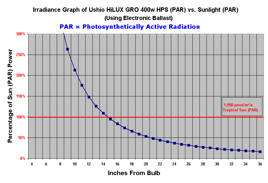 HPS ES_Electronic Ballast Lighting Graph vs. PAR