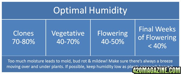 humidity-chart