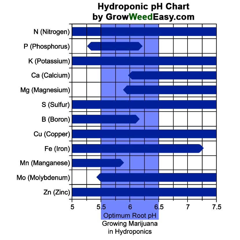 hydroponics-ph-chart-marijuana.jpg