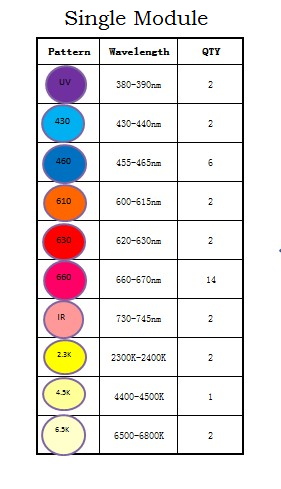 Intelligent-Gro Par Spectrum and Ratio Per Module