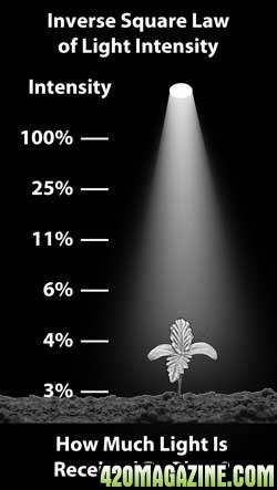 inverse-square-law-light