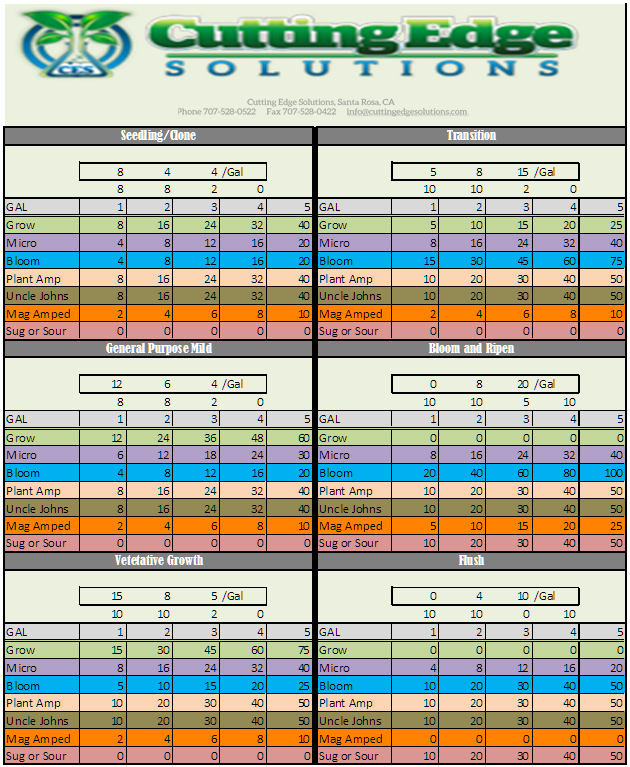 Jandre2k3s Strain Info only - - Veg Cycle for Cloning