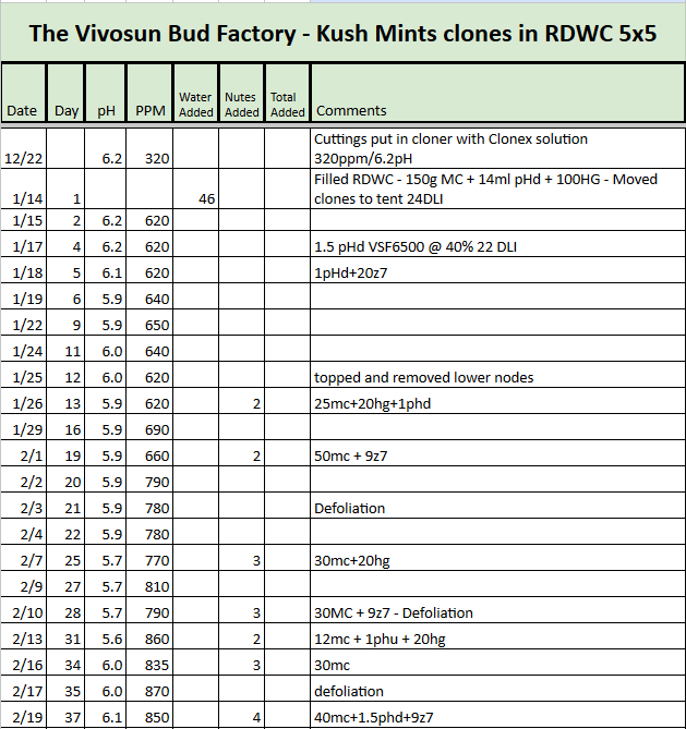 Kush Mints RDWC Tracker.png