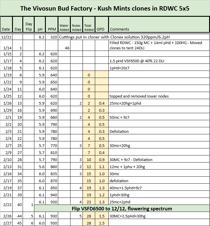 Kush Mints RDWC Tracker.png