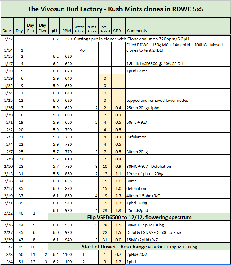 Kush Mints RDWC Tracker.png