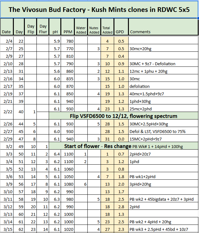 Kush Mints RDWC Tracker.png