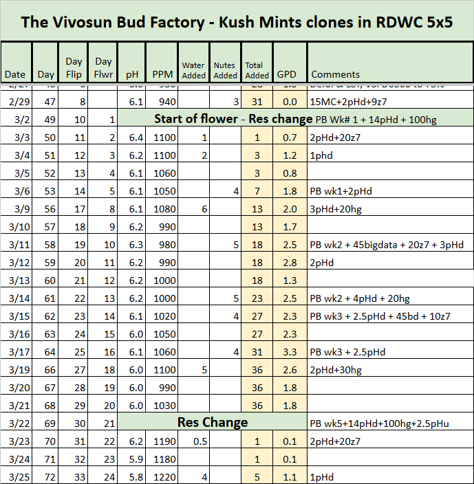 Kush Mints RDWC Tracker.png